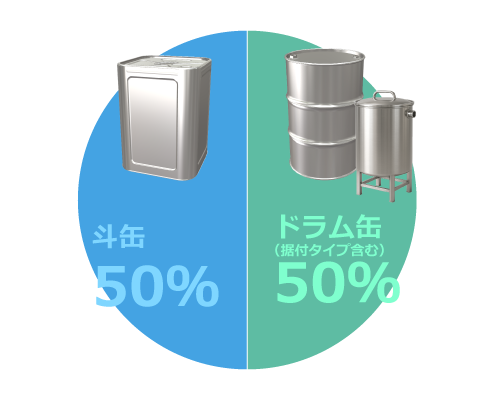 【回収容器使用率】斗缶：50％、ドラム缶（据付タイプ含む）：50％