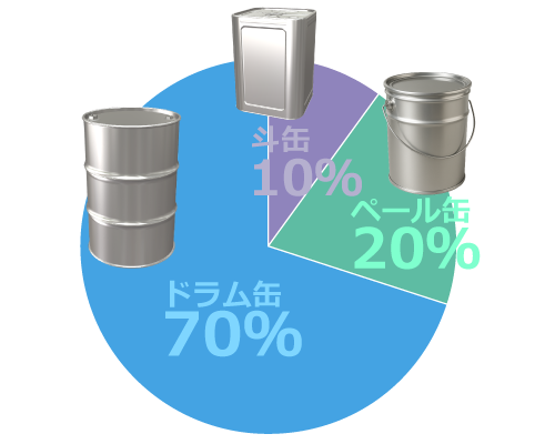 【回収容器使用率】ドラム缶：70％、ペール缶：20％、斗缶：10％